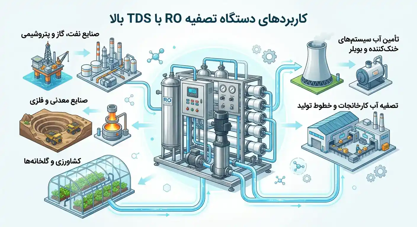 کاربردهای دستگاه تصفیه RO با TDS بالا کاربردهای دستگاه تصفیه RO با TDS بالا