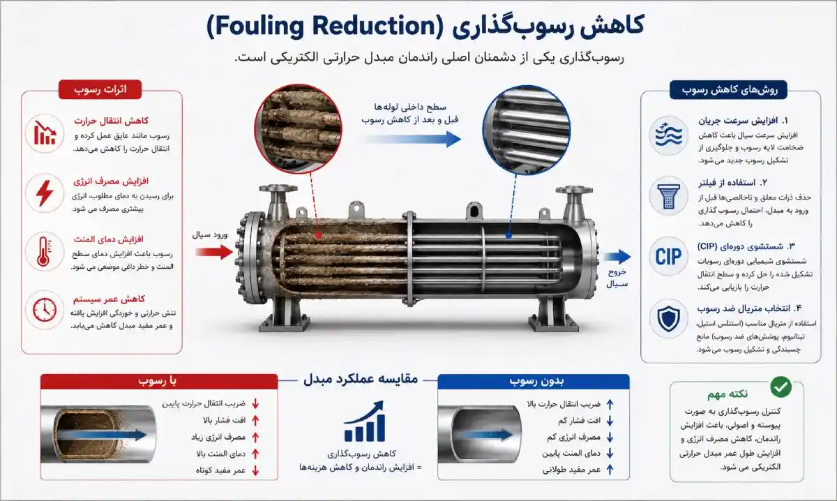کاهش رسوب گذاری (Fouling Reduction) مبدل حرارتی الکتریکی کاهش رسوب گذاری (Fouling Reduction) مبدل حرارتی الکتریکی
