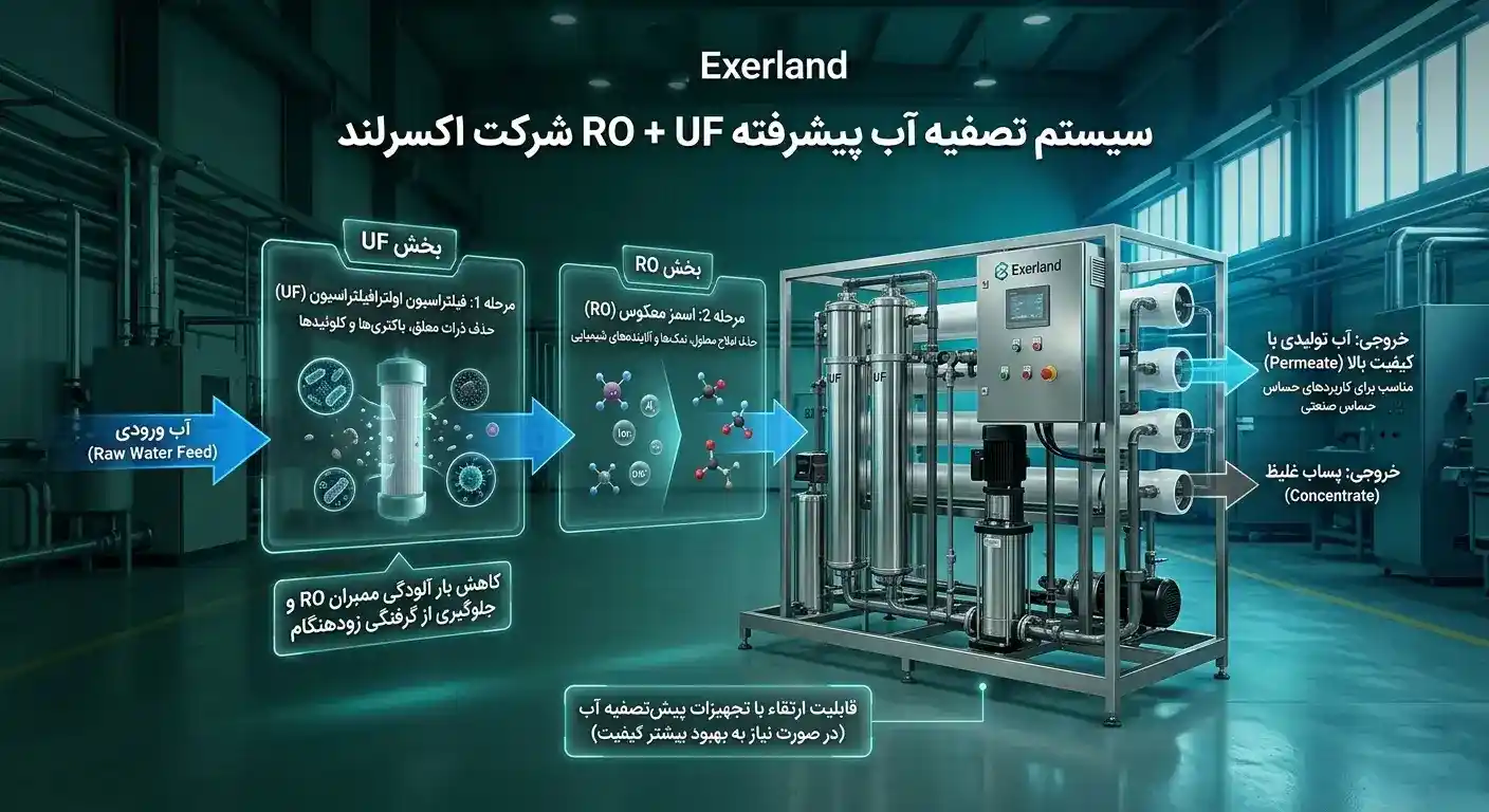نحوه عملکرد سیستم تصفیه آب صنعتی RO + UF -EX404