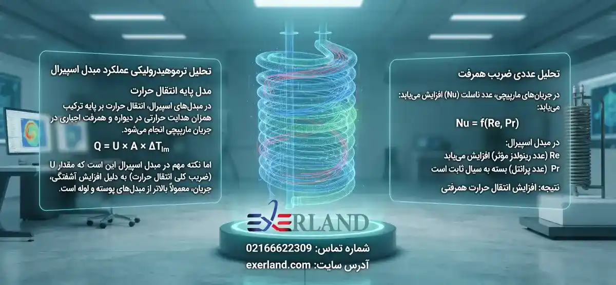 تحلیل ترموهیدرولیکی عملکرد مبدل اسپیرال تحلیل ترموهیدرولیکی عملکرد مبدل اسپیرال