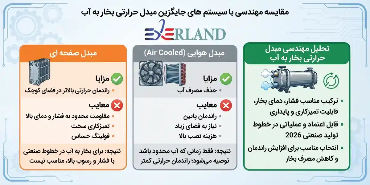 مقایسه مهندسی با سیستم های جایگزین مبدل حرارتی بخار به آب