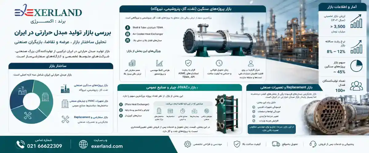 بررسی بازار تولید مبدل حرارتی در ایران | تحلیل ساختار بازار، عرضه و تقاضا، بازیگران صنعتی بررسی بازار تولید مبدل حرارتی در ایران | تحلیل ساختار بازار، عرضه و تقاضا، بازیگران صنعتی