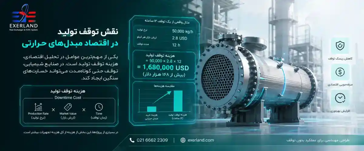 نقش توقف تولید در اقتصاد مبدلهای حرارتی نقش توقف تولید در اقتصاد مبدلهای حرارتی