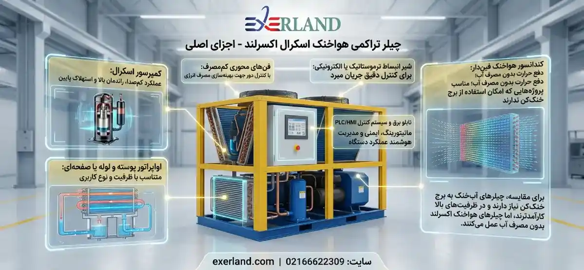 اجزای اصلی چیلر تراکمی هواخنک اسکرال اکسرلند اجزای اصلی چیلر تراکمی هواخنک اسکرال اکسرلند