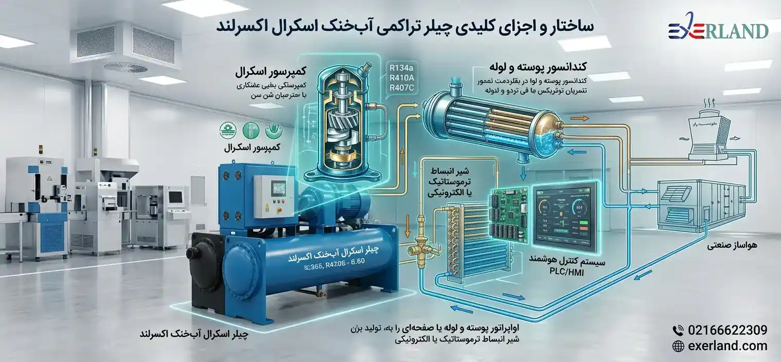  ساختار و اجزای کلیدی چیلر تراکمی آب‌خنک اسکرال اکسرلند