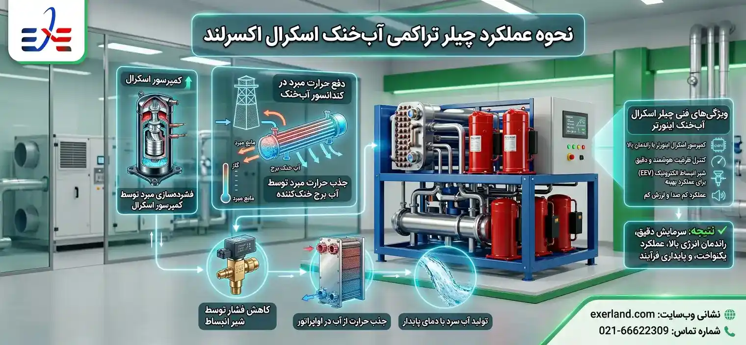 نحوه عملکرد چیلر تراکمی آب‌خنک اسکرال 
