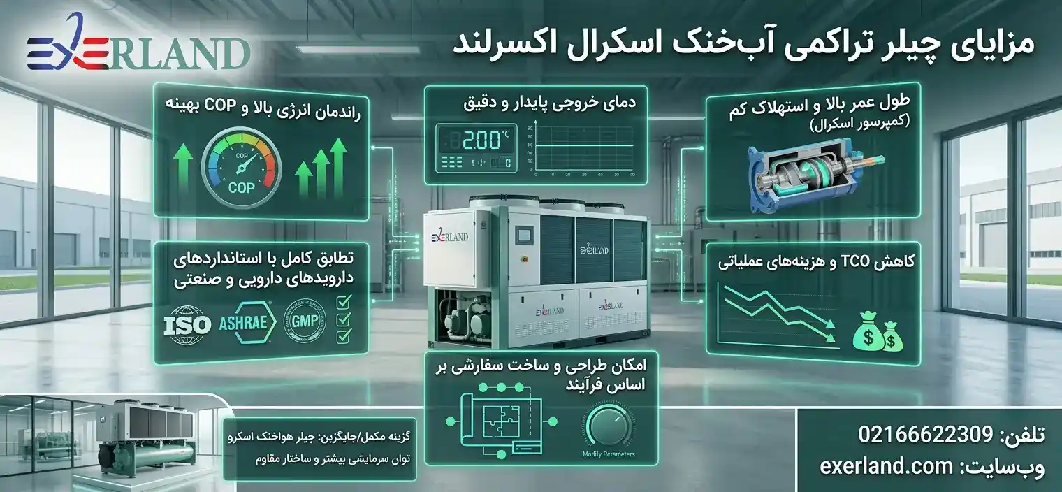  مزایای چیلر تراکمی آب‌خنک اسکرال
