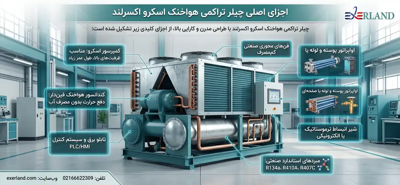 اجزای اصلی چیلر تراکمی هواخنک اسکرو اکسرلند