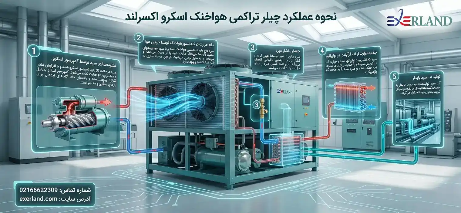  نحوه عملکرد چیلر تراکمی هواخنک اسکرو اکسرلند