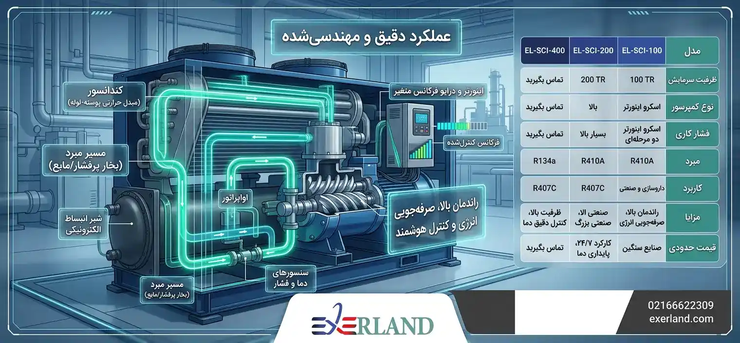 جدول مشخصات فنی چیلر تراکمی آب خنک اسکرو اینورتر جدول مشخصات فنی چیلر تراکمی آب خنک اسکرو اینورتر