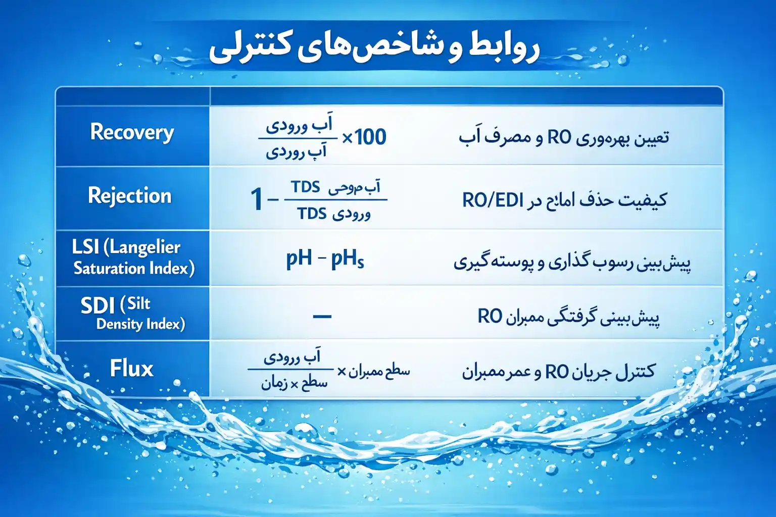 روابط شاخص تصفیه آب