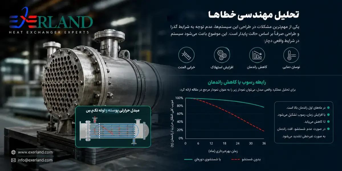 تحلیل مهندسی خطا مبدل حرارتی