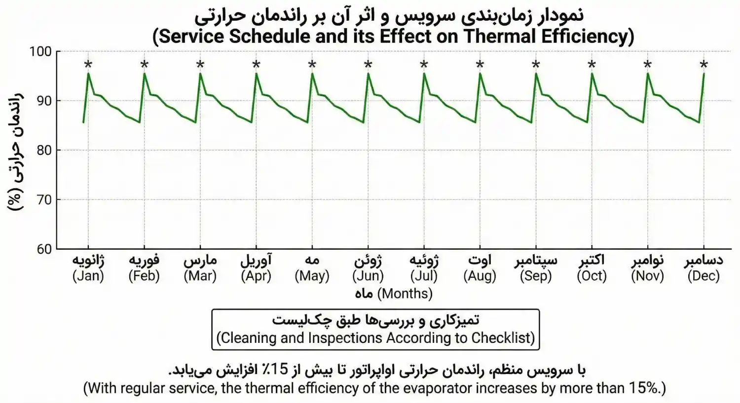 نمودار زمان بندی سرویس اواپراتور 