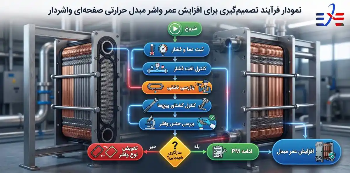 نمودار فرآیند تصمیم گیری برای افزایش عمر واشر
