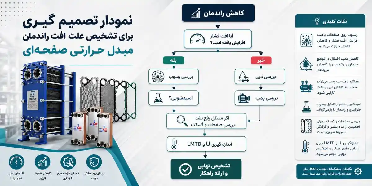 افت مبدل حرارتی صفحه ای
