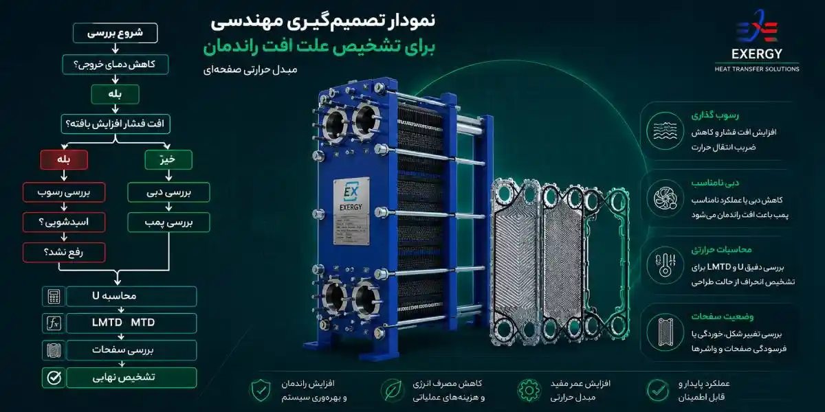 نمودار تصمیمات مهم مبدل حرارتی صفحه ای