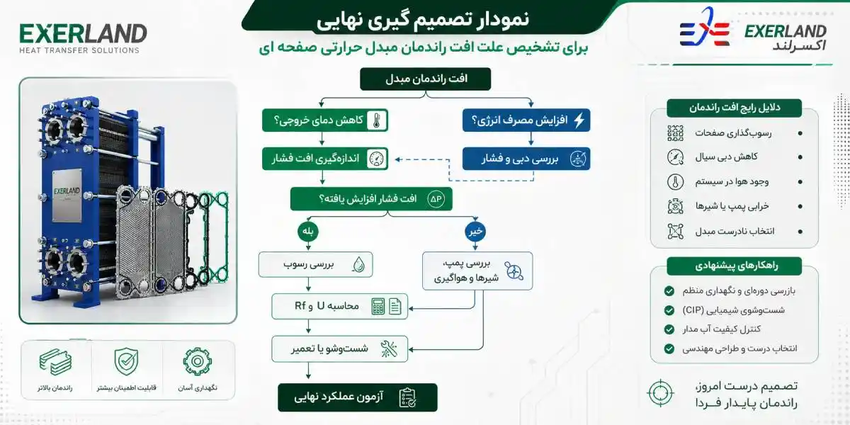 تشخیص دلیل افت مبدل حرارتی صفحه ای