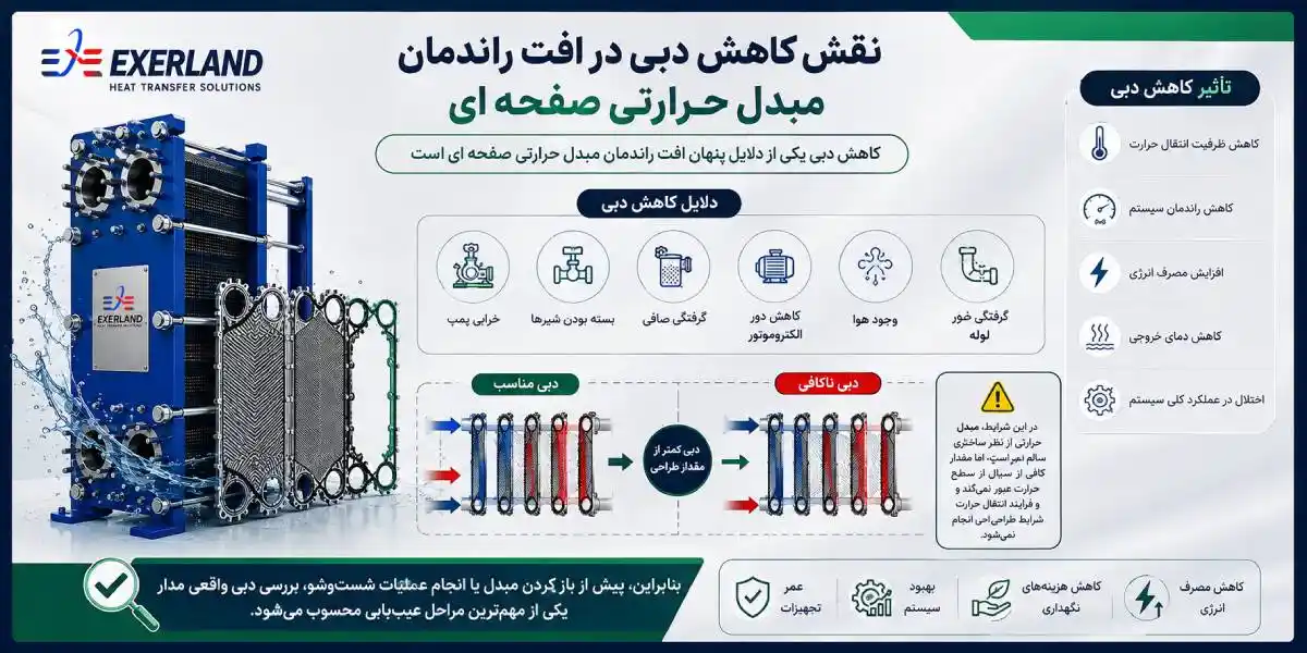 اثر کم شدن دبی در مبدل حرارتی صفحه ای