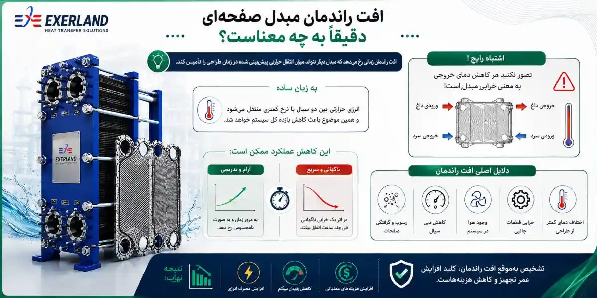 راندمان مبدل حرارتی صفحه ای
