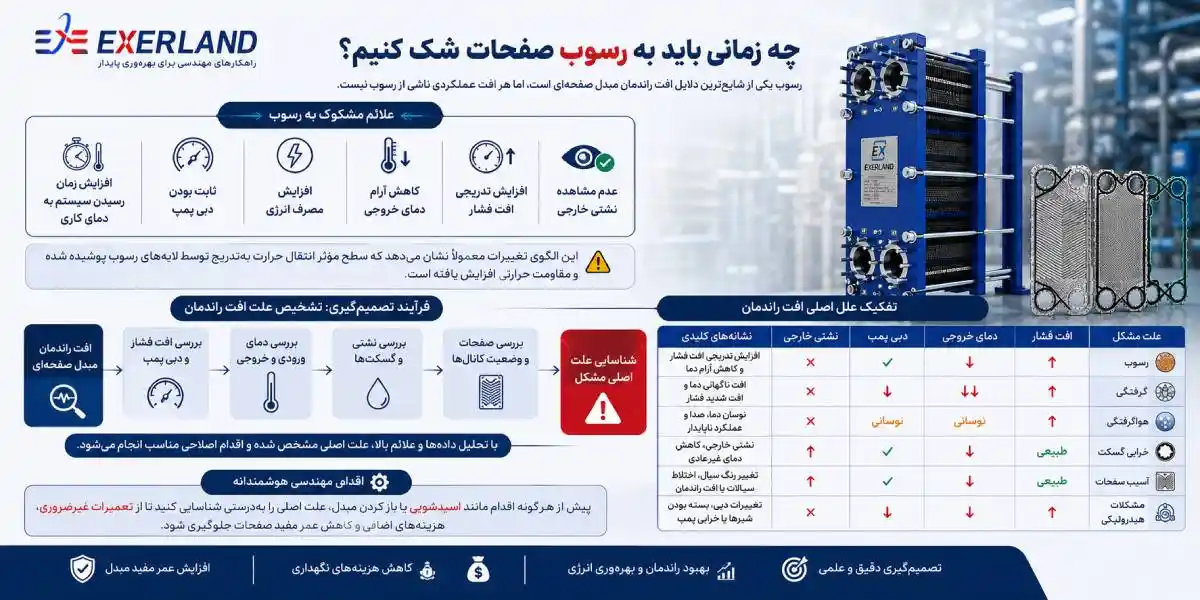 به رسوب صفحات مبدل حرارتی صفحه ای شک