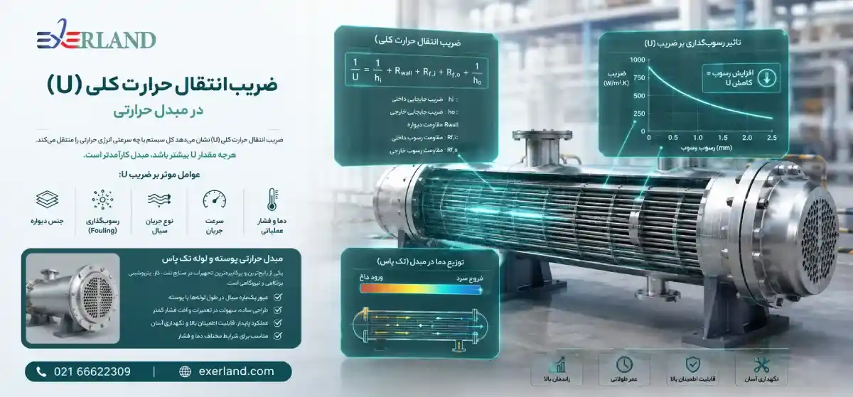 ضریب انتقال حرارت کلی (U) در مبدل حرارتی