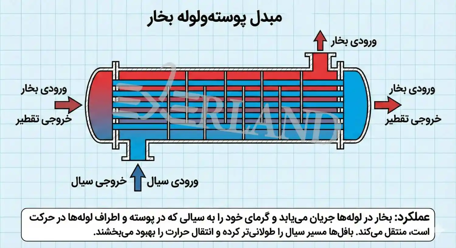مبدل حرارتی بخار