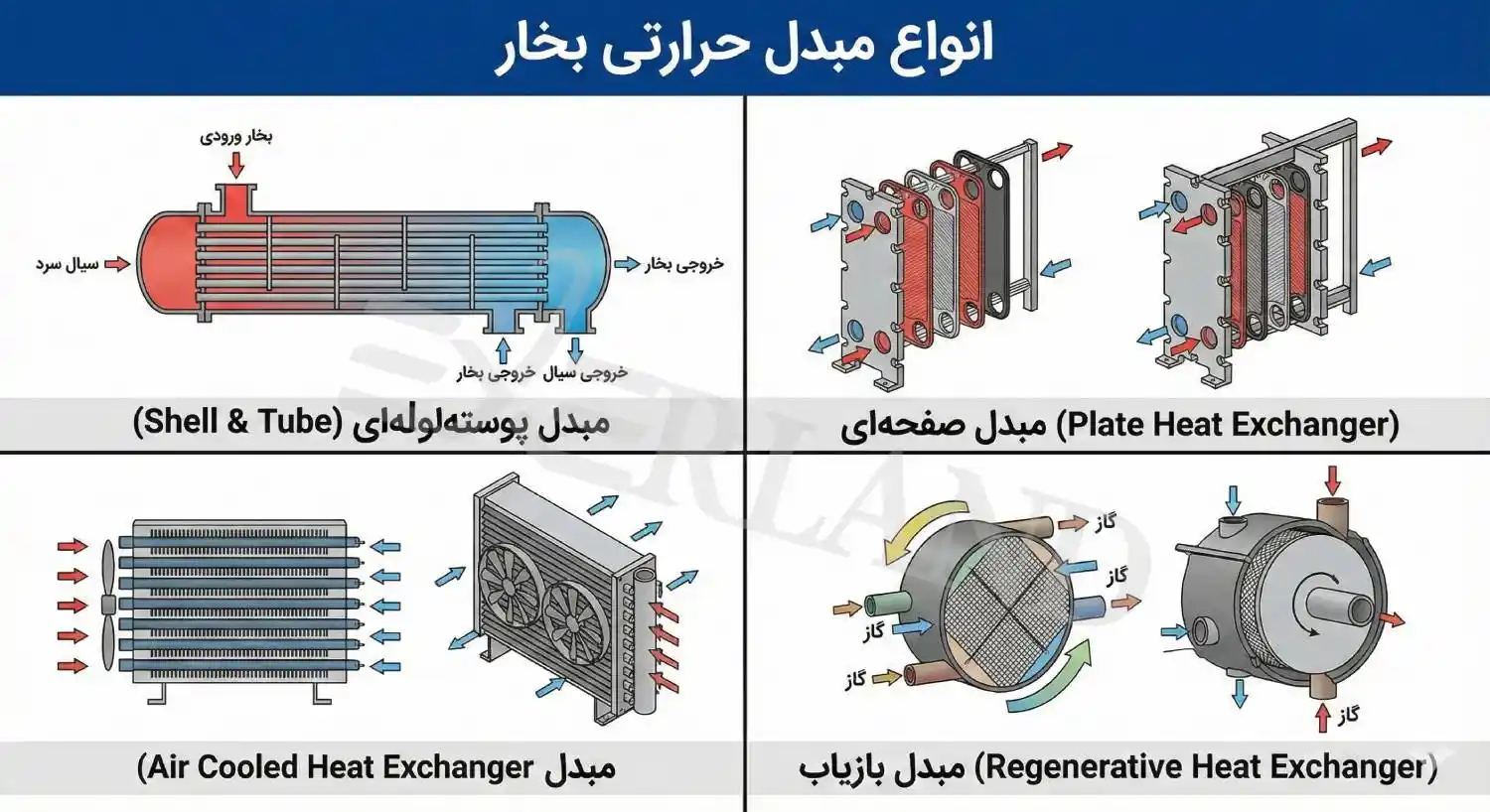 انواع مبدل حرارتی بخار
