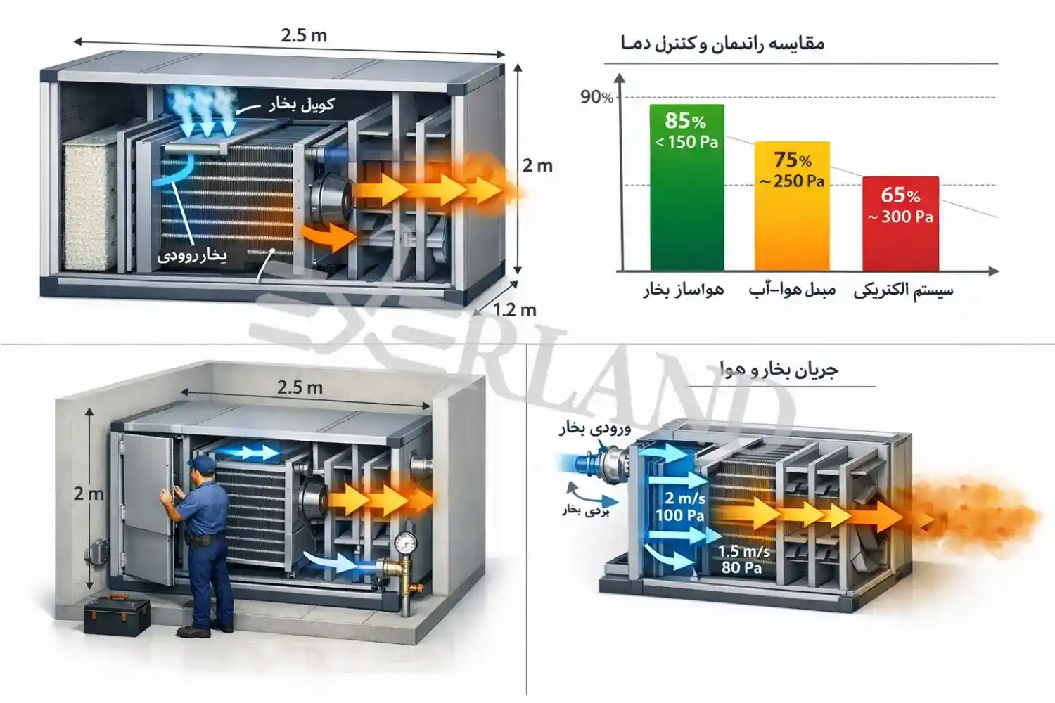 مبدل حرارتی صفحه ای بخار