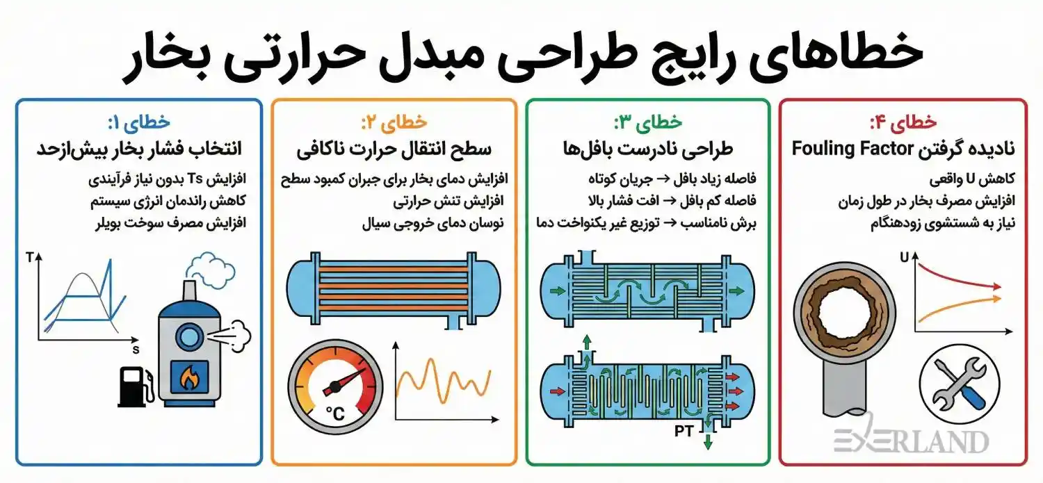 خطاهای رایج طراحی مبدل حرارتی بخار