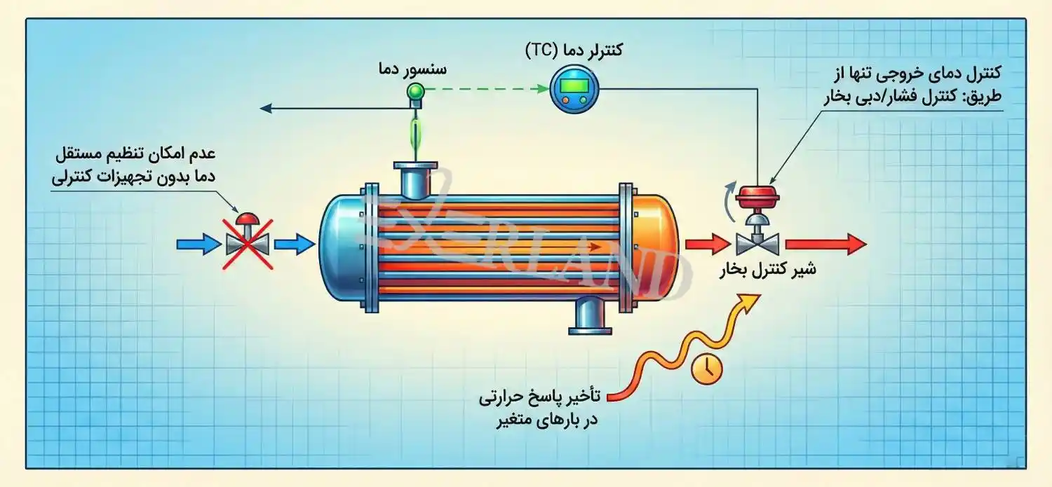 محدودیت های کنترلی مبدل حرارتی بخار