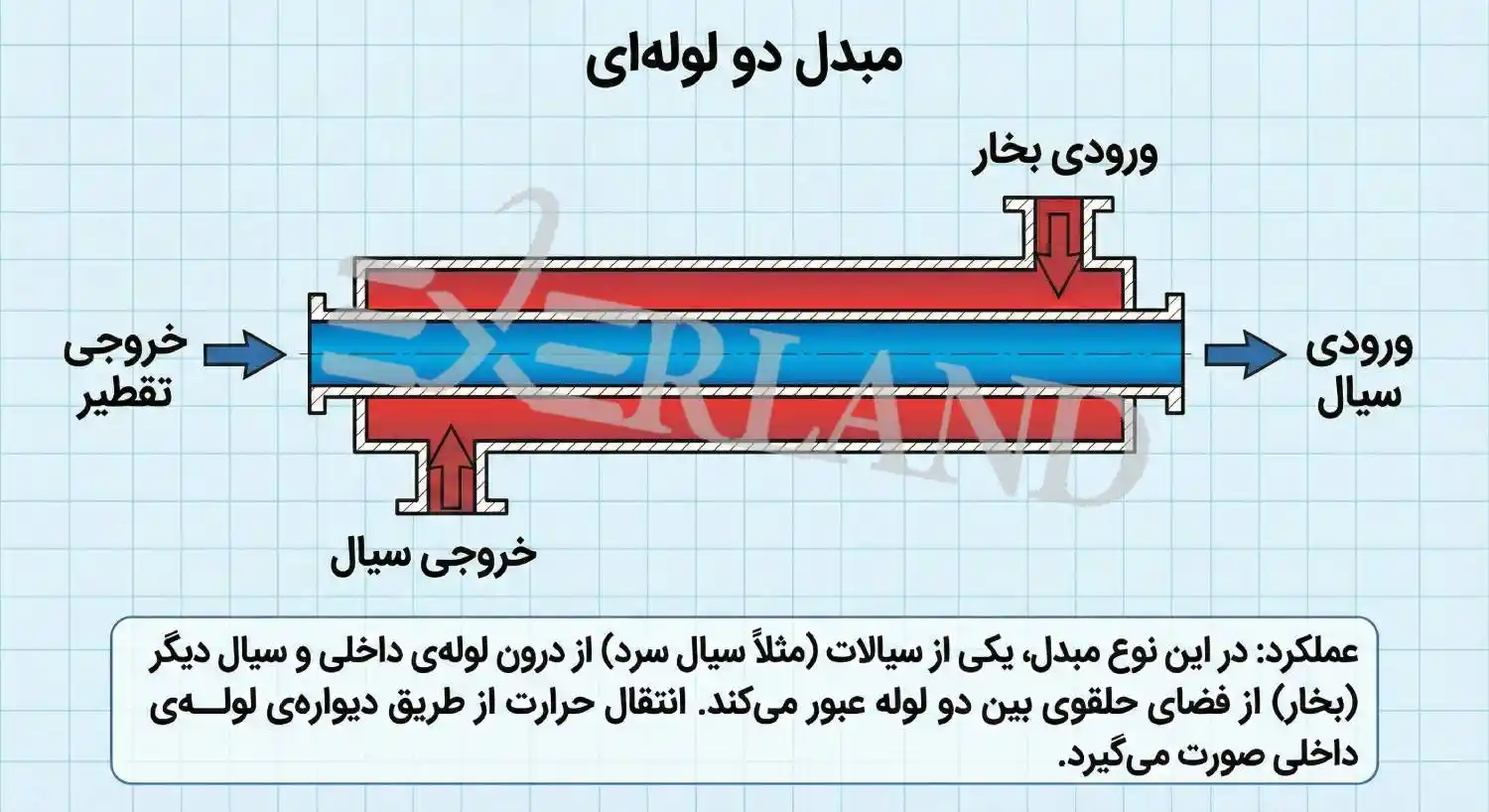 مبدل حرارتی دو لوله ای