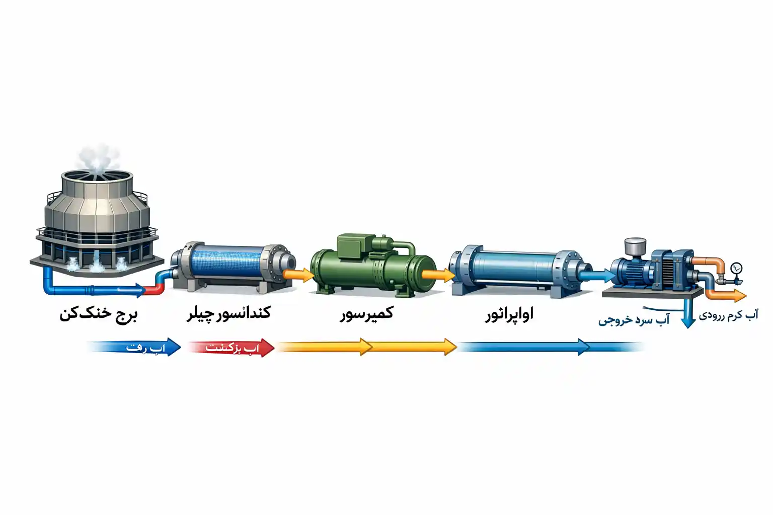جریان نصب چیلر تراکمی آب خنک جریان نصب چیلر تراکمی آب خنک