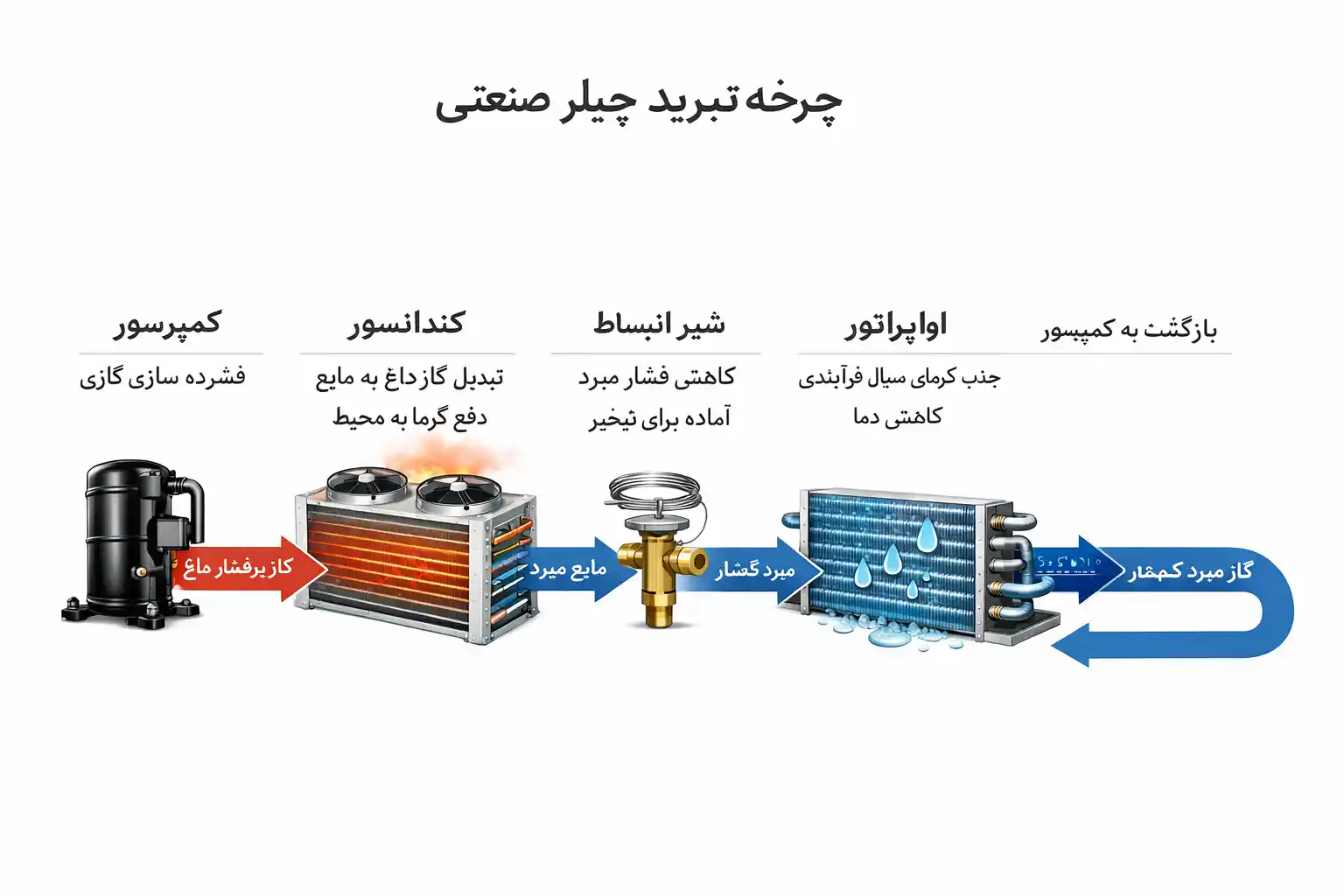 نمودار فرآیند چرخه تبرید چیلر صنعتی