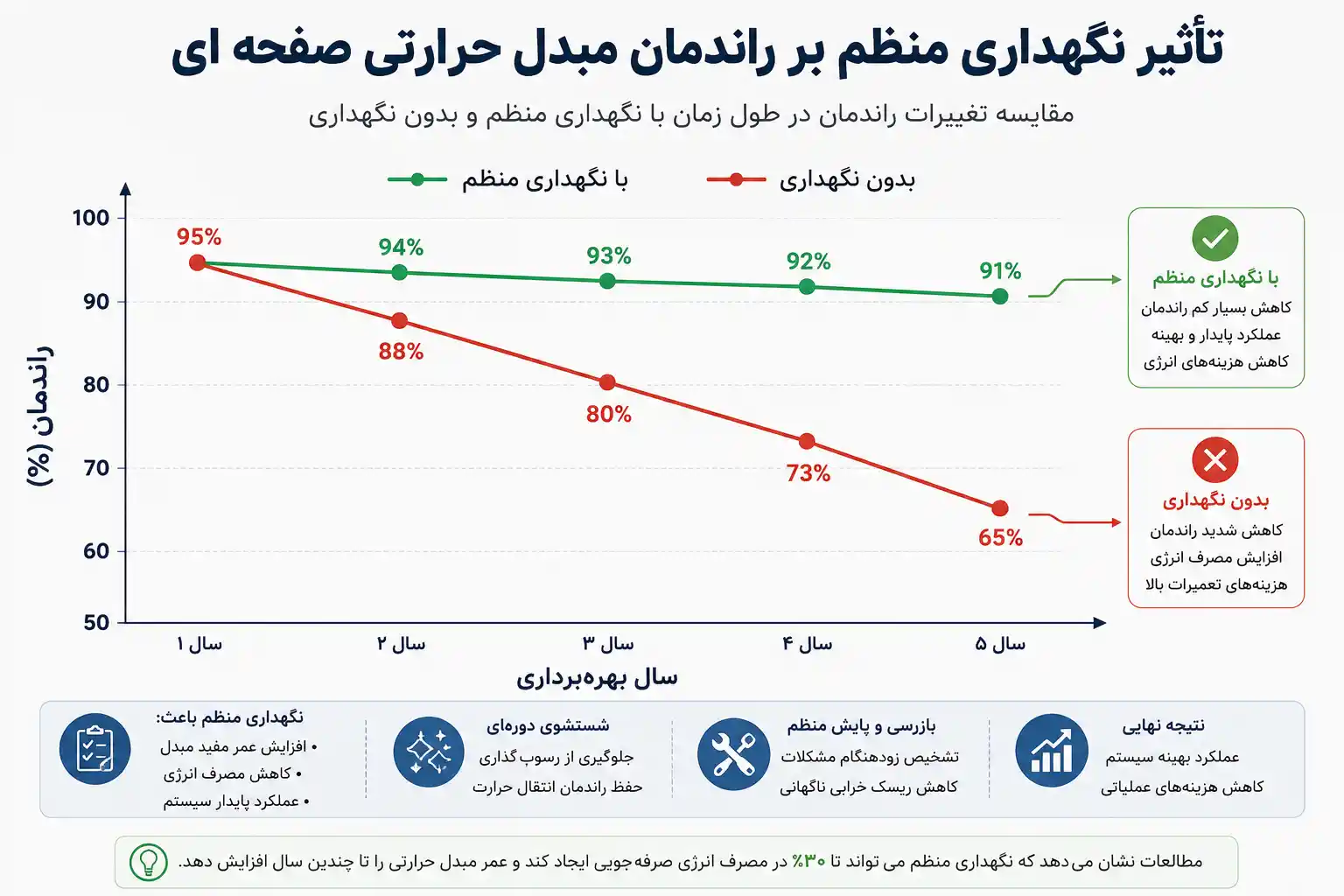 تأثیر نگهداری بر راندمان مبدل حرارتی صفحه ای