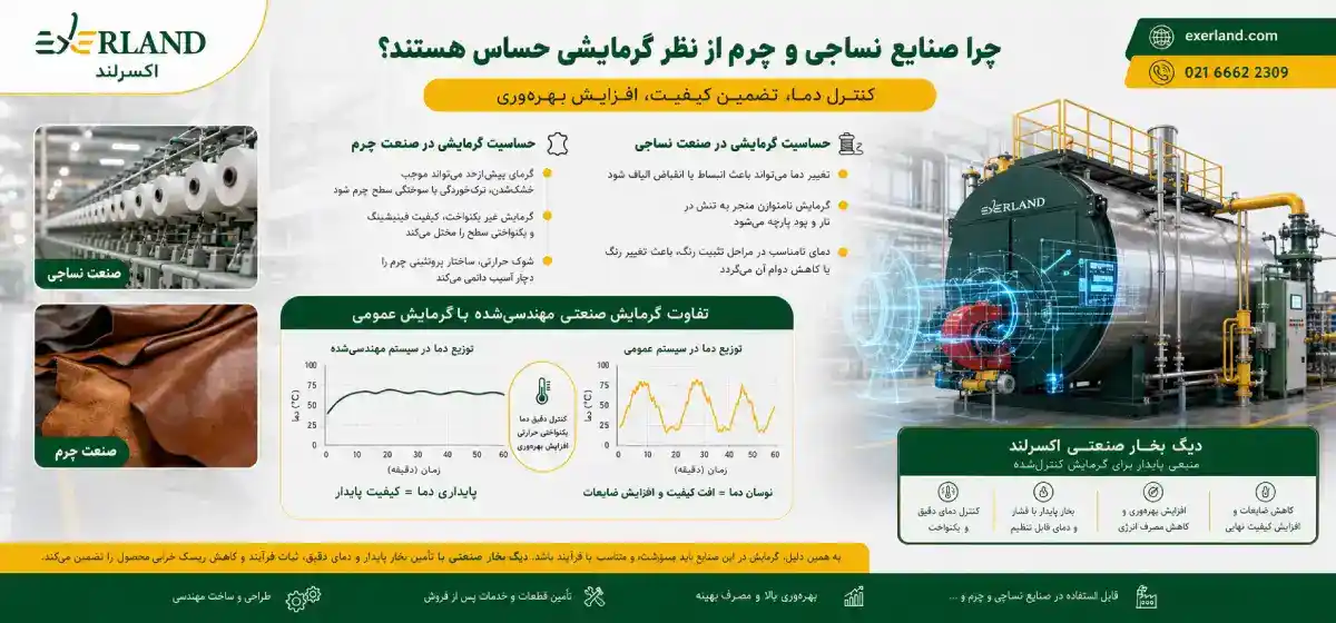 چرا صنایع نساجی و چرم از نظر گرمایشی حساس هستند؟ چرا صنایع نساجی و چرم از نظر گرمایشی حساس هستند؟