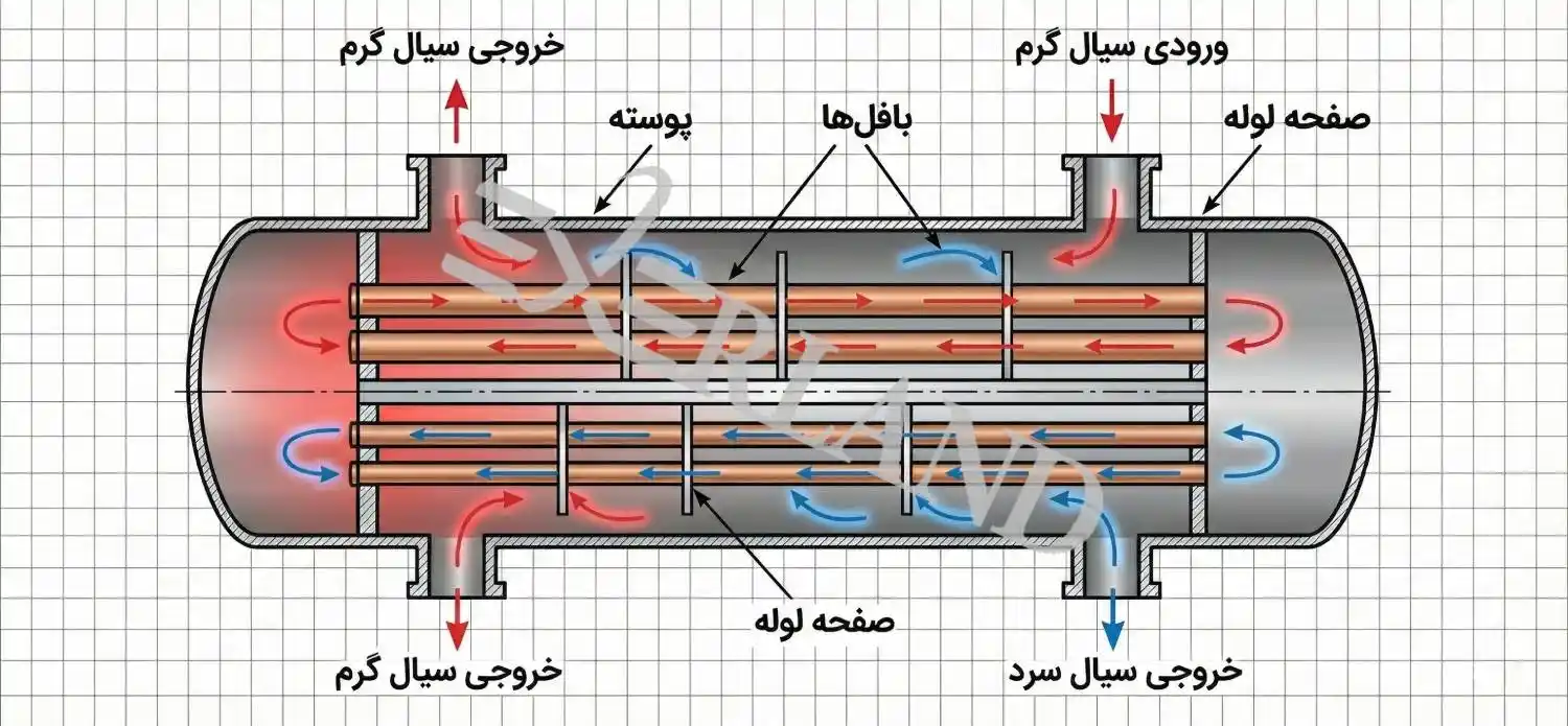 سازنده مبدل حرارتی لوله ای سازنده مبدل حرارتی لوله ای