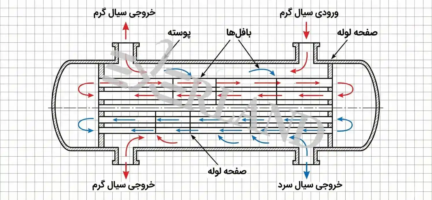 سازنده مبدل حرارتی لوله ای سازنده مبدل حرارتی لوله ای