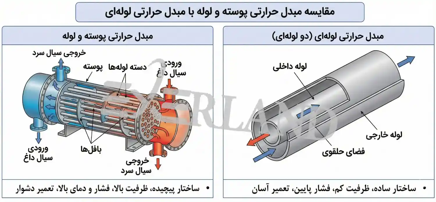تحلیل نتیجه مثال عددی مبدل پوسته و لوله تحلیل نتیجه مثال عددی مبدل پوسته و لوله