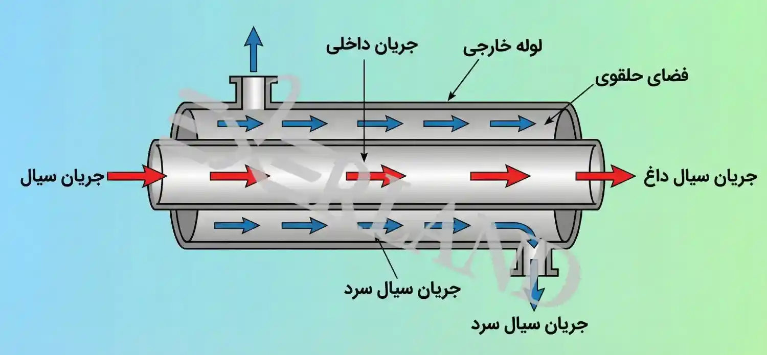 مثال عددی مقایسه Shell & Tube و Double Pipe مثال عددی مقایسه Shell & Tube و Double Pipe