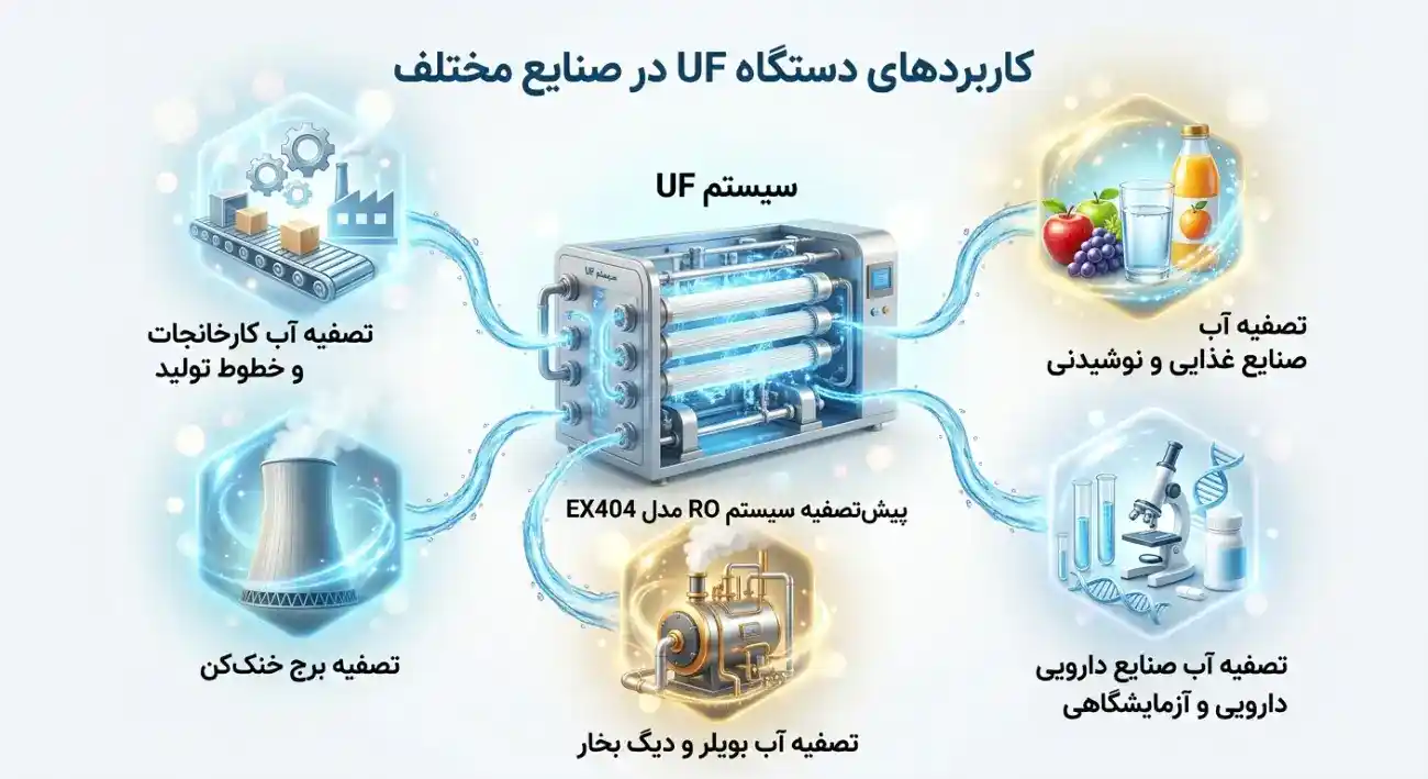 کاربرد دستگاه تصفیه صنعتی UF کاربرد دستگاه تصفیه صنعتی UF