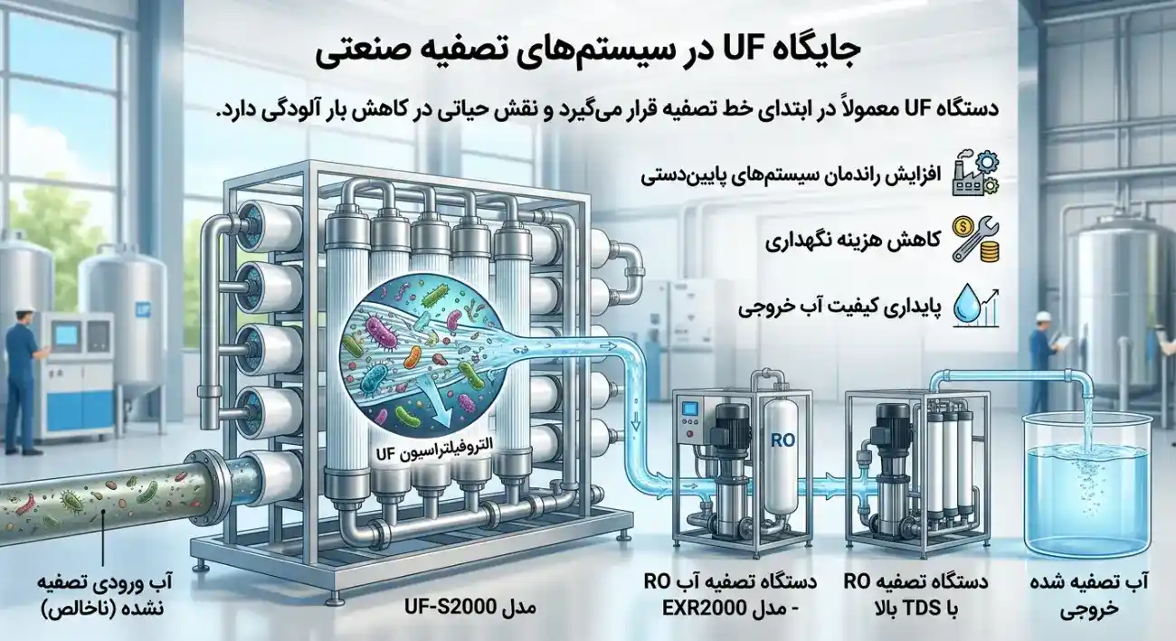 جایگاه uf در سیستم تصفیه جایگاه uf در سیستم تصفیه
