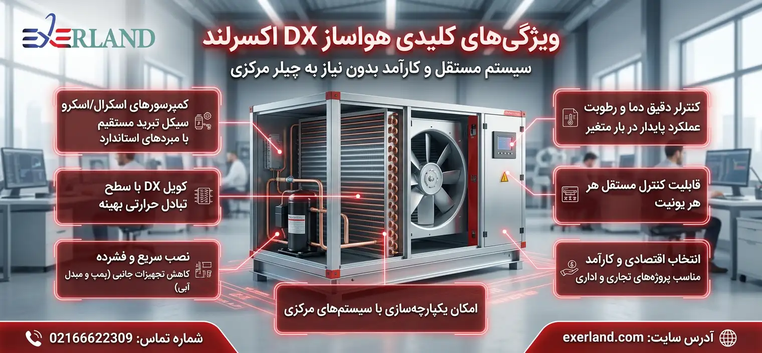 صنایع و فضاهای مناسب هواساز DX صنایع و فضاهای مناسب هواساز DX