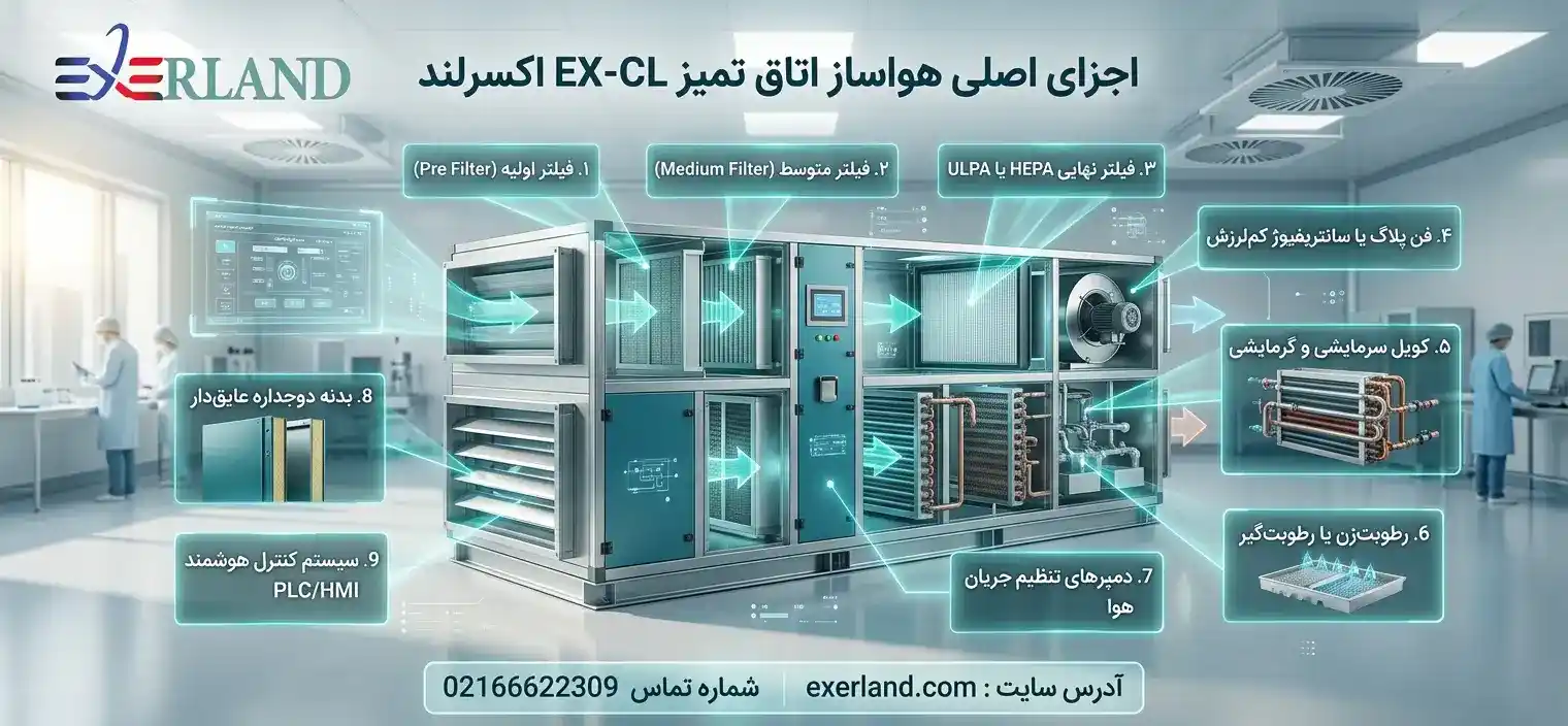 اجزای اصلی هواساز اتاق تمیز