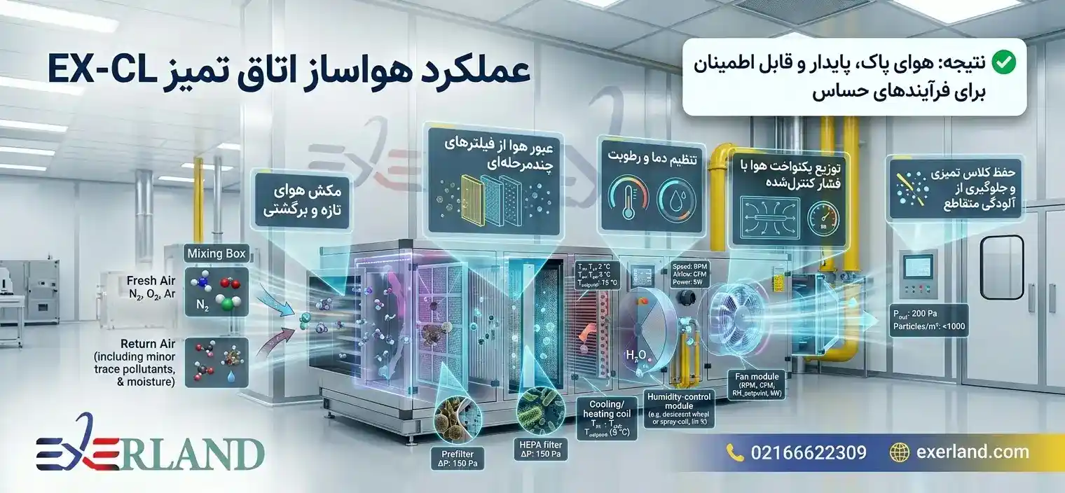 عملکرد هواساز اتاق تمیز EX-CL