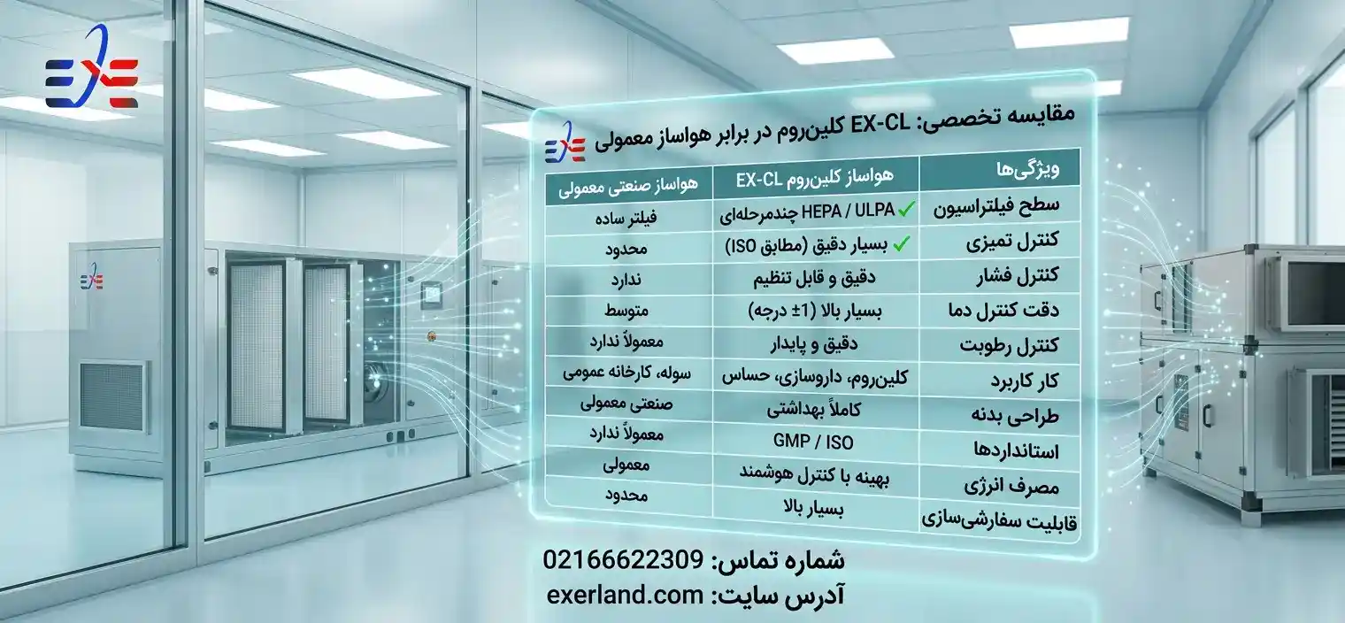 جدول مقایسه EX-CL با هواساز صنعتی معمولی
