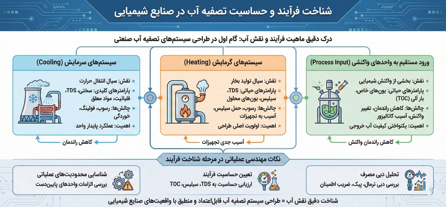 &nbsp;شناخت فرآیند و حساسیت&nbsp;تصفیه آب در صنایع شیمیایی