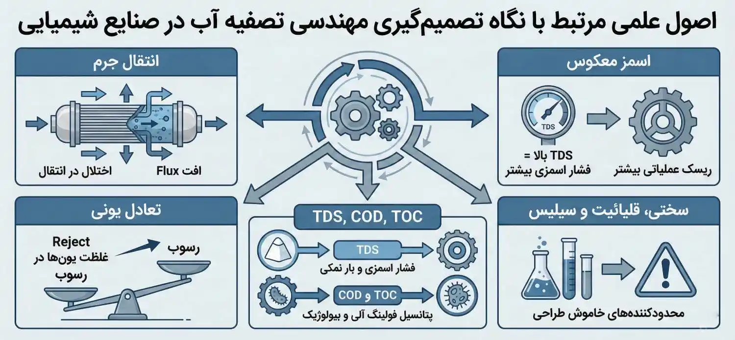 اصول علمی مرتبط&nbsp;با نگاه تصمیم گیری مهندسی&nbsp; تصفیه آب در صنایع شیمیایی