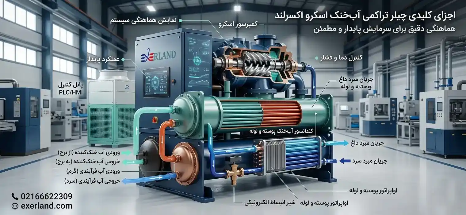 اجزای کلیدی چیلر تراکمی آب‌خنک اسکرو 