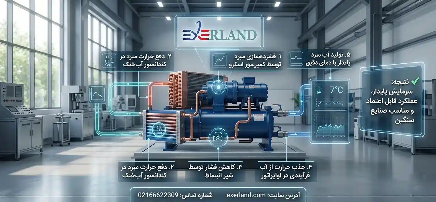 نحوه عملکرد چیلر تراکمی آب خنک اسکرو 