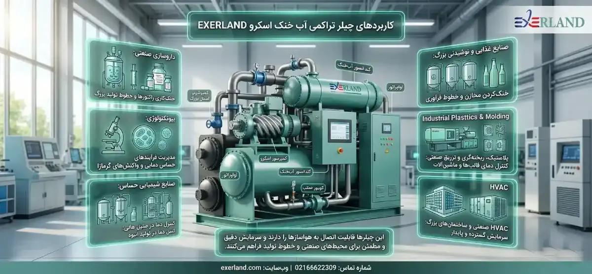 کاربردهای چیلر تراکمی آب خنک اسکرو 